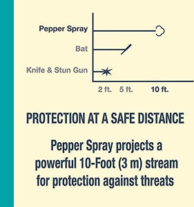 5pack Pepper Spray for Women Self Defense, 20mL Self Defense Pepper Spray Keychain Bulk Pack